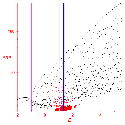 Peres lattice <N>